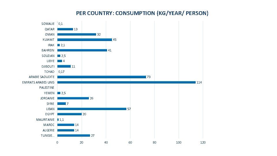 PER COUNTRY: CONSUMPTION (KG/YEAR/ PERSON) 0, 1 SOMALIE 13 QATAR 32 OMAN 45 KUWAIT