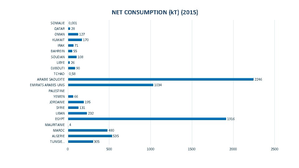 NET CONSUMPTION (k. T) (2015) SOMALIE 0, 001 QATAR 28 OMAN 127 KUWAIT 170