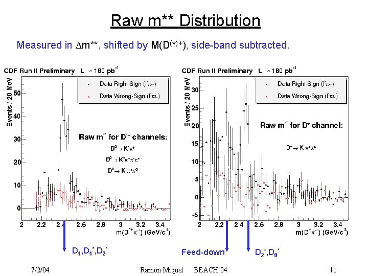Raw m** Distribution Measured in m**, shifted by M(D(*)+), side-band subtracted. D 1, D