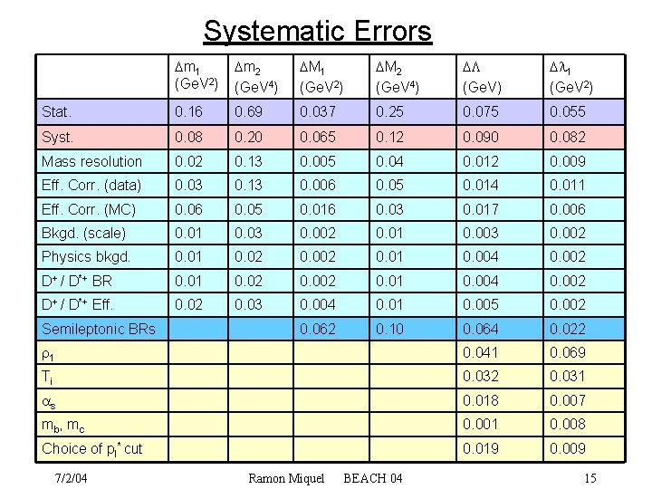 Systematic Errors m 1 (Ge. V 2) m 2 (Ge. V 4) M 1
