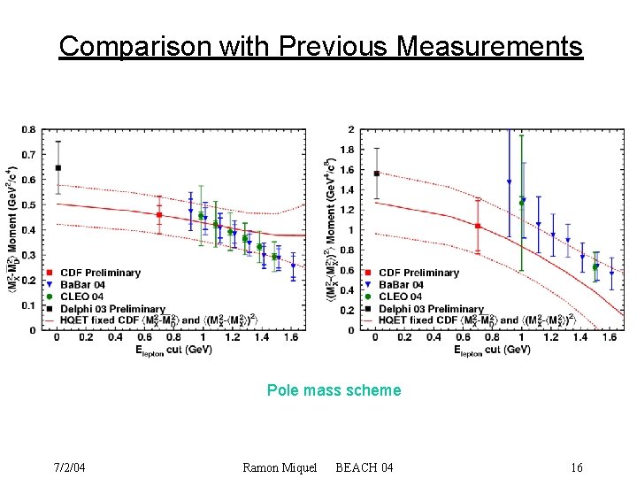 Comparison with Previous Measurements Pole mass scheme 7/2/04 Ramon Miquel BEACH 04 16 