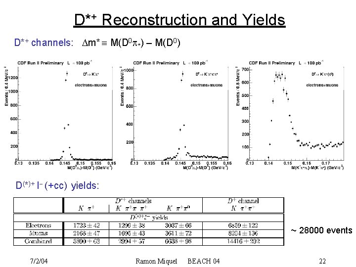 D*+ Reconstruction and Yields D*+ channels: m* M(D 0 *) – M(D 0) D(*)+