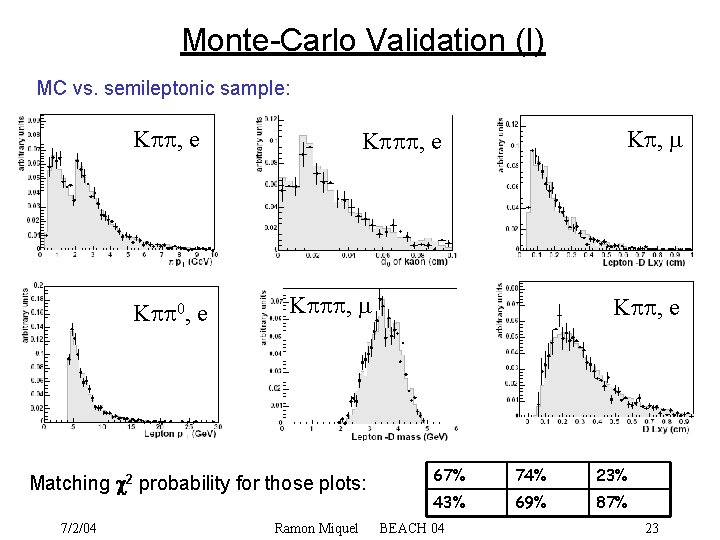 Monte-Carlo Validation (I) MC vs. semileptonic sample: K , e K 0, e K
