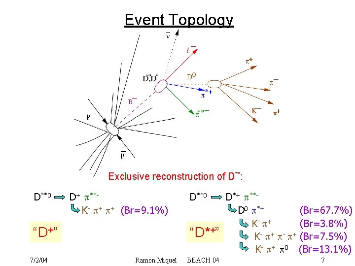 Event Topology Exclusive reconstruction of D**: D**0 D+ **K- + + (Br=9. 1%) “D+”
