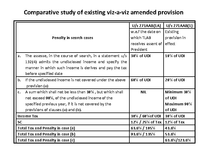 Comparative study of existing viz-a-viz amended provision U/s 271 AAB(1 A) w. e. f