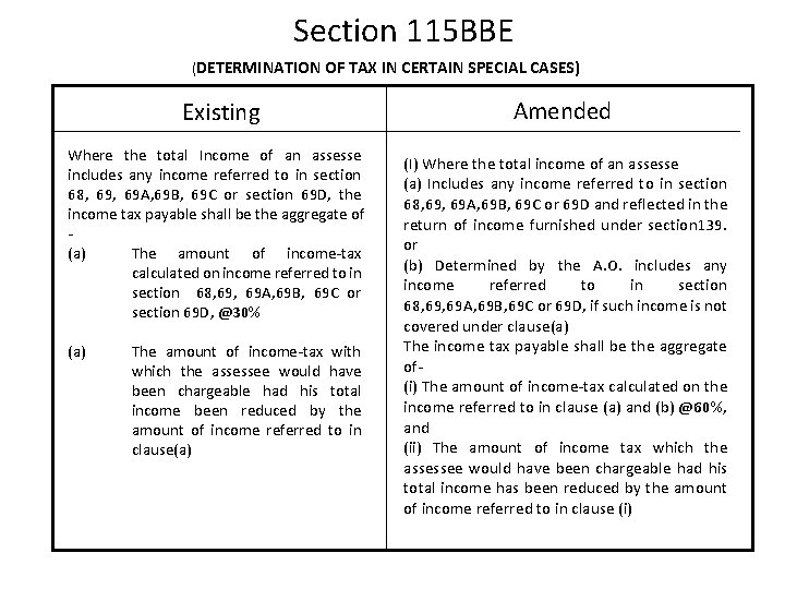 Section 115 BBE (DETERMINATION OF TAX IN CERTAIN SPECIAL CASES) Existing Amended Where the