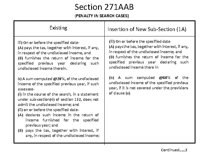 Section 271 AAB (PENALTY IN SEARCH CASES) Existing Insertion of New Sub-Section (1 A)