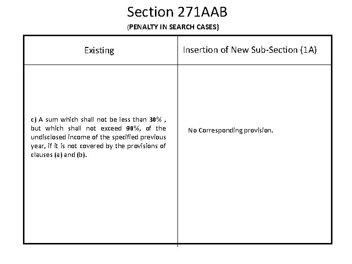 Section 271 AAB (PENALTY IN SEARCH CASES) Existing c) A sum which shall not