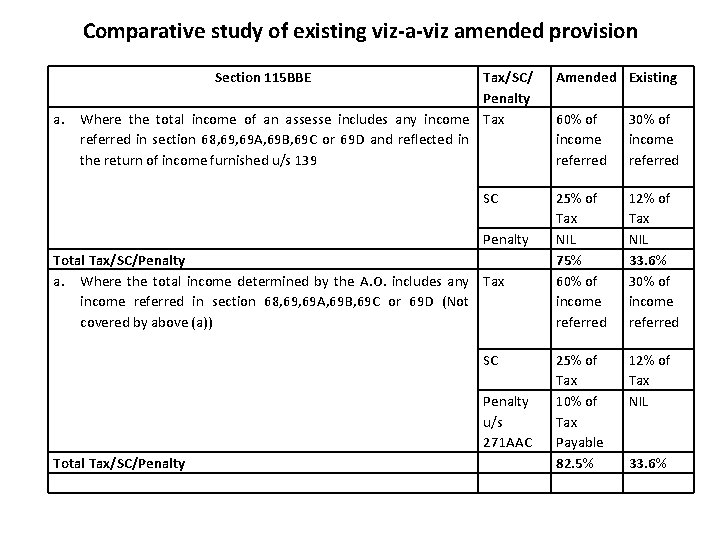 Comparative study of existing viz-a-viz amended provision Section 115 BBE a. Tax/SC/ Penalty Where