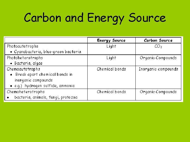 Carbon and Energy Source 