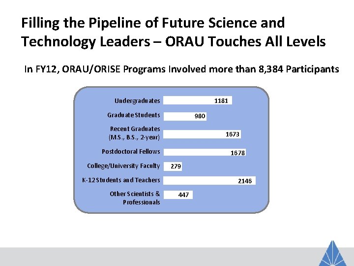 Filling the Pipeline of Future Science and Technology Leaders – ORAU Touches All Levels