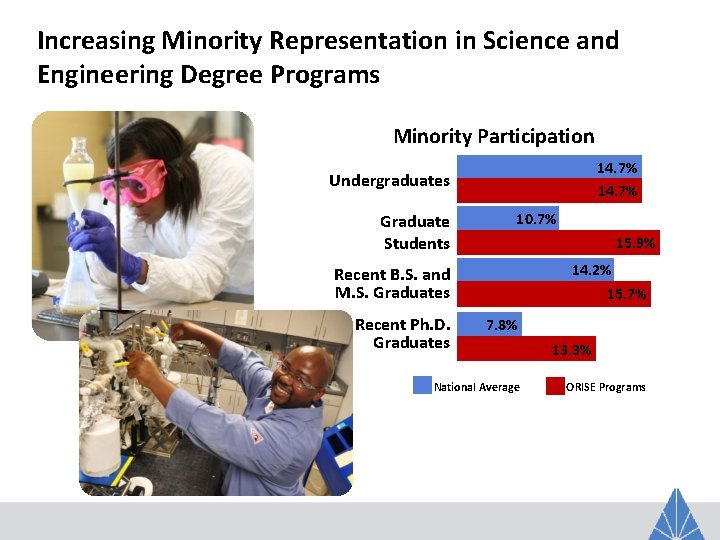 Increasing Minority Representation in Science and Engineering Degree Programs Minority Participation 14. 7% Undergraduates