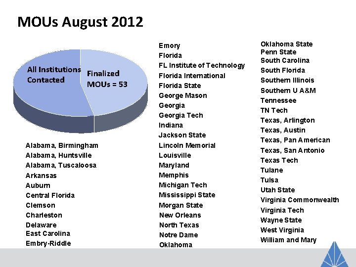 MOUs August 2012 All Institutions Finalized Contacted MOUs = 53 Alabama, Birmingham Alabama, Huntsville
