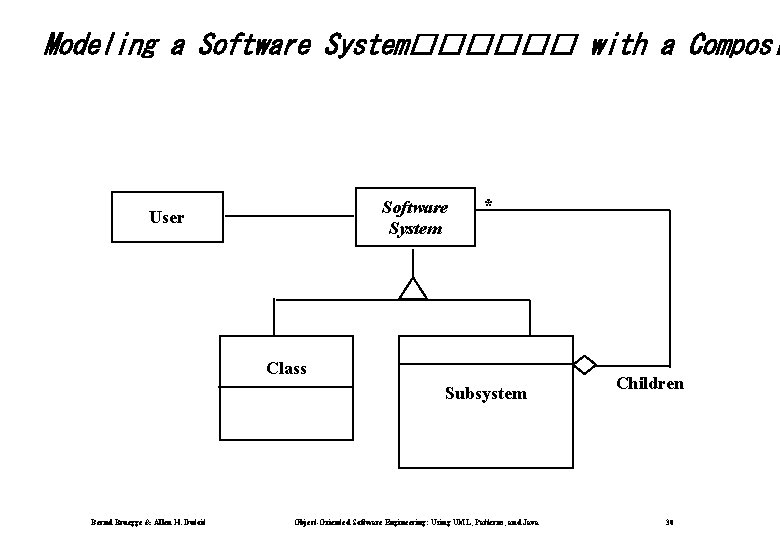 Modeling a Software System������ with a Composi Software System User * Class Subsystem Bernd