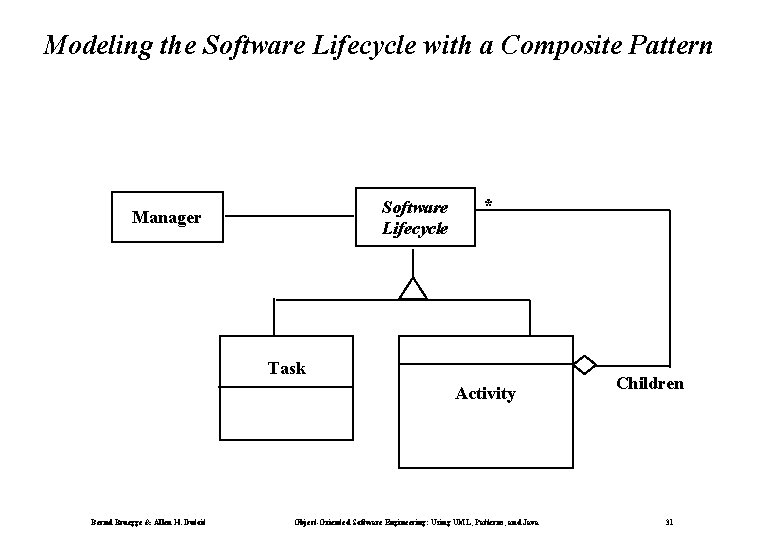Modeling the Software Lifecycle with a Composite Pattern Software Lifecycle Manager * Task Activity