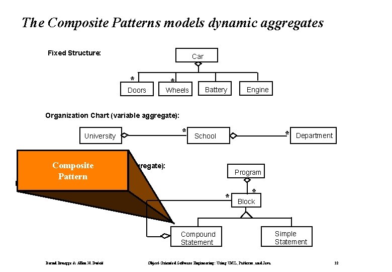 The Composite Patterns models dynamic aggregates Fixed Structure: Car * Doors * Wheels Battery