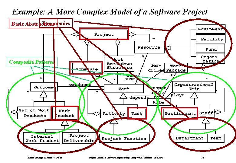 Example: A More Complex Model of a Software Project Taxonomies Basic Abstractions Composite Patterns