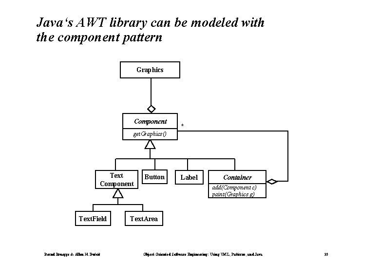 Java‘s AWT library can be modeled with the component pattern Graphics Component * get.