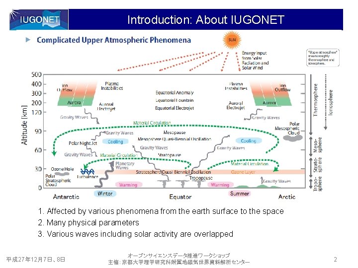 Introduction: About IUGONET 1. Affected by various phenomena from the earth surface to the