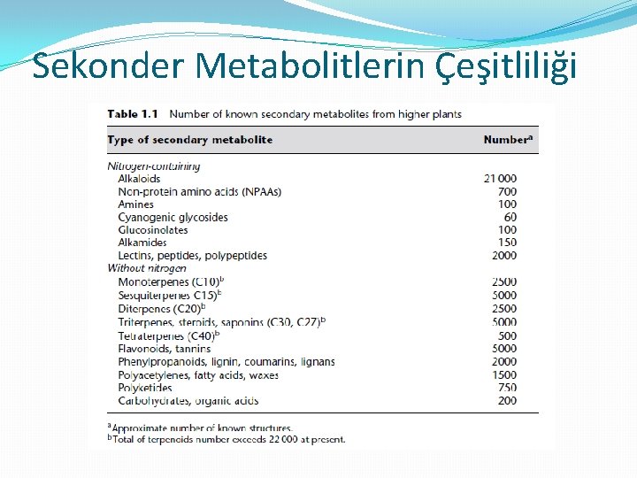 Sekonder Metabolitlerin Çeşitliliği 