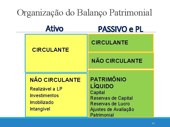 Organização do Balanço Patrimonial Ativo PASSIVO e PL CIRCULANTE NÃO CIRCULANTE Realizável a LP