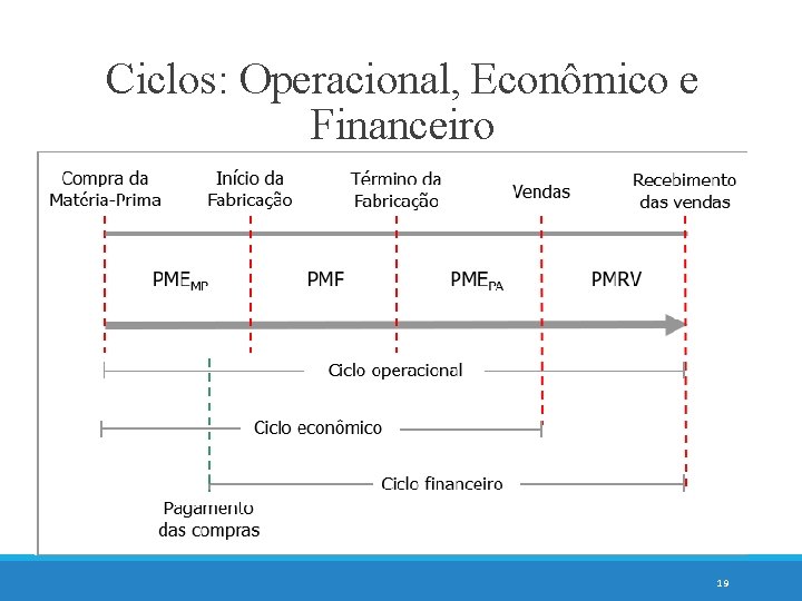 Ciclos: Operacional, Econômico e Financeiro 19 