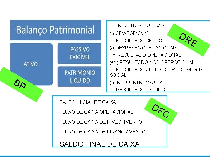 RECEITAS LÍQUIDAS (-) CPV/CSP/CMV = RESULTADO BRUTO DR (-) DESPESAS OPERACIONAIS E = RESULTADO