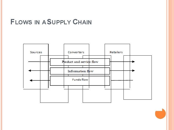 FLOWS IN A SUPPLY CHAIN 