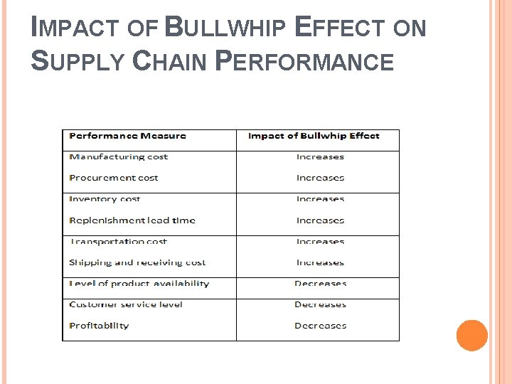 IMPACT OF BULLWHIP EFFECT ON SUPPLY CHAIN PERFORMANCE 
