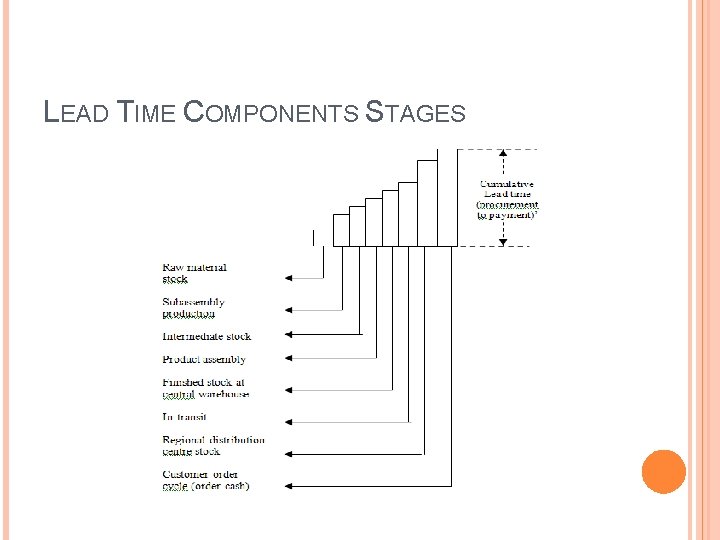 LEAD TIME COMPONENTS STAGES 