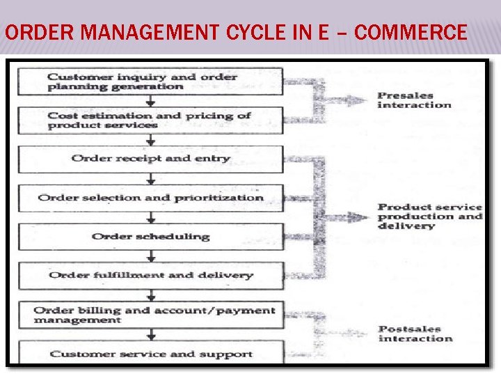 ORDER MANAGEMENT CYCLE IN E – COMMERCE 