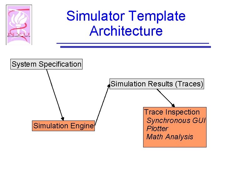 Simulator Template Architecture System Specification Simulation Results (Traces) Simulation Engine Trace Inspection Synchronous GUI