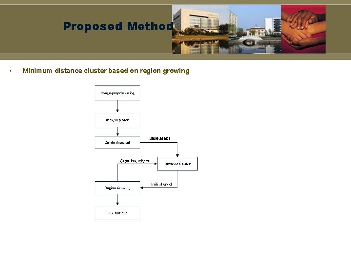 Proposed Method • Minimum distance cluster based on region growing 