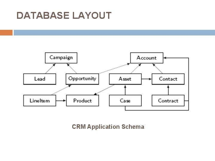 DATABASE LAYOUT CRM Application Schema 
