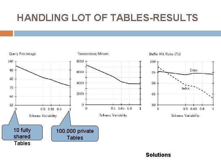 HANDLING LOT OF TABLES-RESULTS 10 fully shared Tables 100, 000 private Tables Solutions 