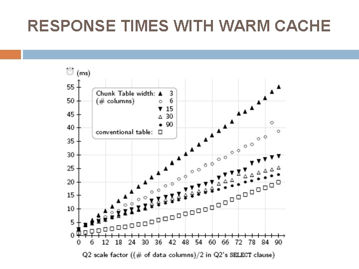 RESPONSE TIMES WITH WARM CACHE 