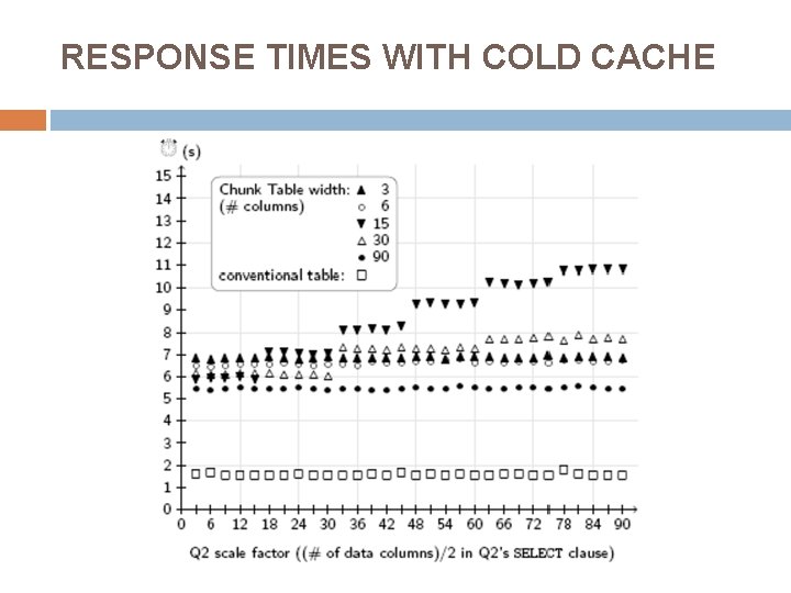 RESPONSE TIMES WITH COLD CACHE 