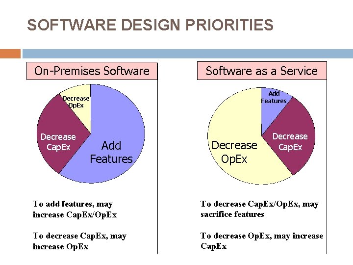 SOFTWARE DESIGN PRIORITIES On-Premises Software as a Service Add Features Decrease Op. Ex Decrease