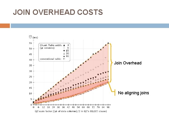 JOIN OVERHEAD COSTS Join Overhead No aligning joins 