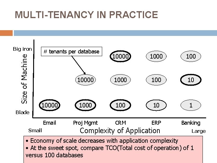MULTI-TENANCY IN PRACTICE Size of Machine Big iron # tenants per database 10000 1000
