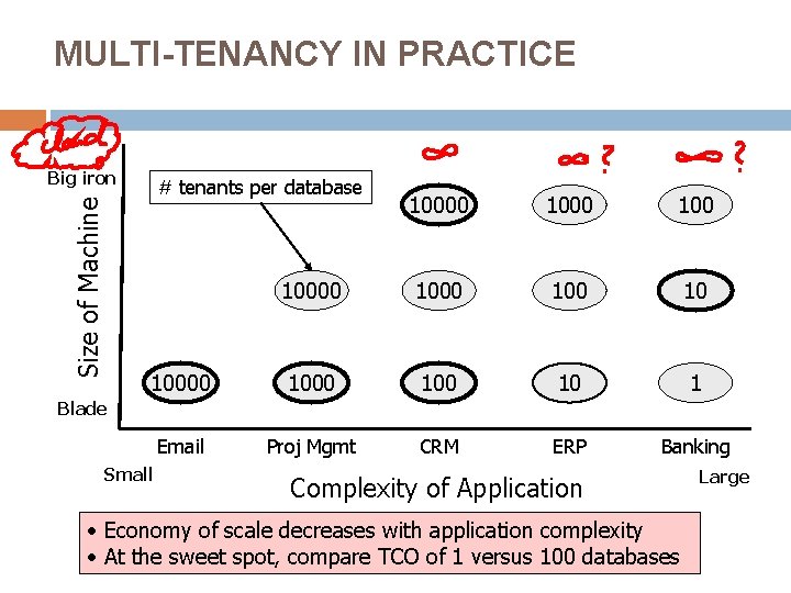 MULTI-TENANCY IN PRACTICE Size of Machine Big iron # tenants per database 10000 1000