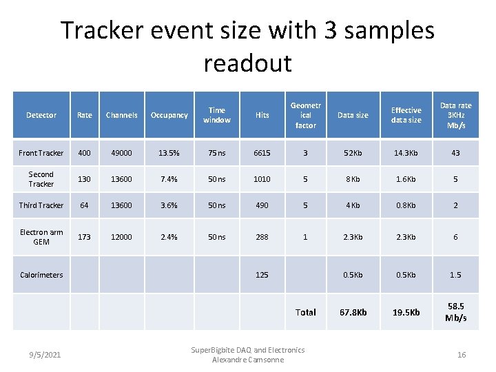 Tracker event size with 3 samples readout Detector Rate Channels Occupancy Time window Hits