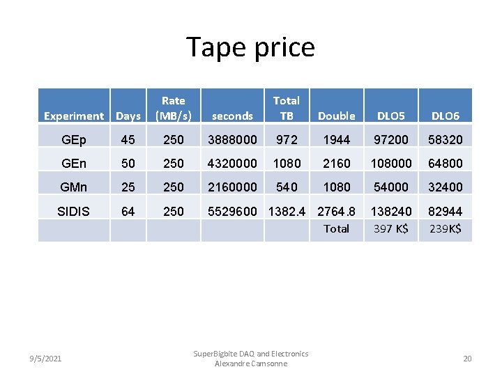 Tape price Experiment Days Rate (MB/s) seconds Total TB Double DLO 5 DLO 6