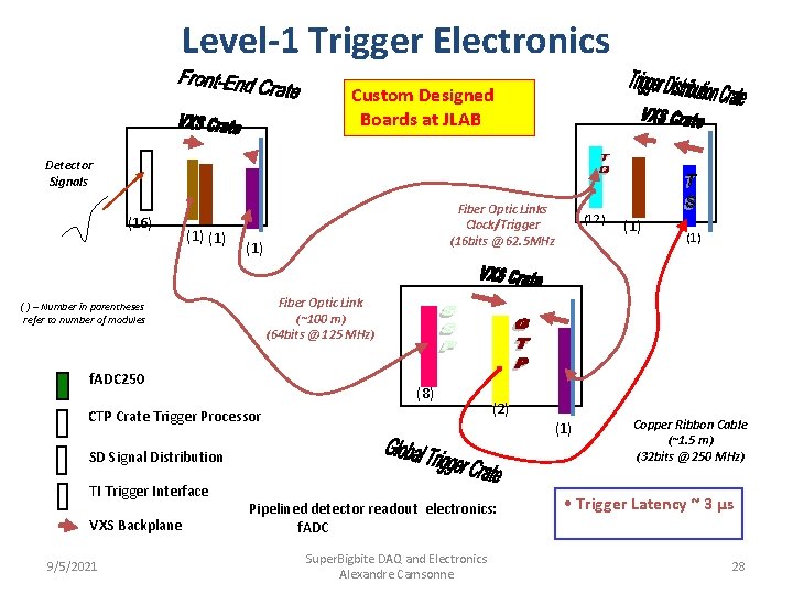 Level-1 Trigger Electronics Custom Designed Boards at JLAB Detector Signals (16) (1) Fiber Optic