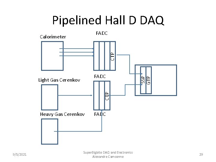 Pipelined Hall D DAQ FADC Calorimeter FADC Light Gas Cerenkov SSP GTP C T