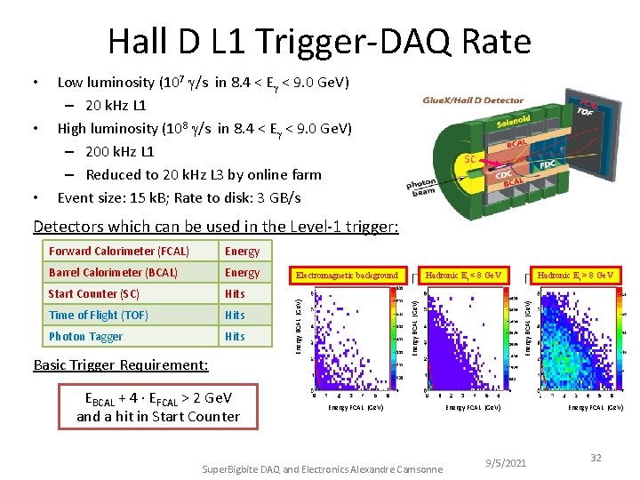 Hall D L 1 Trigger-DAQ Rate • • • Low luminosity (107 /s in