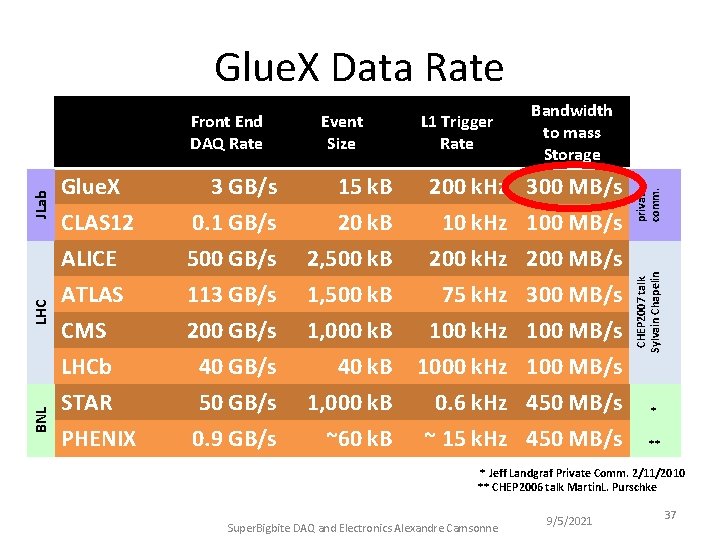 Glue. X Data Rate BNL Glue. X CLAS 12 3 GB/s 0. 1 GB/s