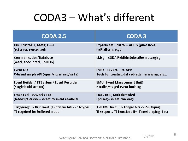 CODA 3 – What’s different CODA 2. 5 CODA 3 Run Control (X, Motif,