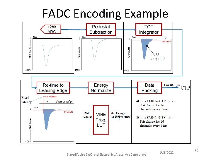 FADC Encoding Example Super. Bigbite DAQ and Electronics Alexandre Camsonne 9/5/2021 39 