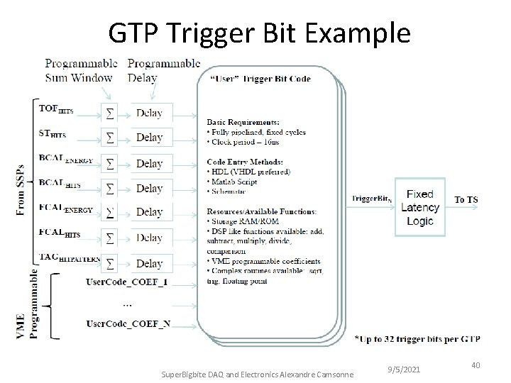 GTP Trigger Bit Example Super. Bigbite DAQ and Electronics Alexandre Camsonne 9/5/2021 40 